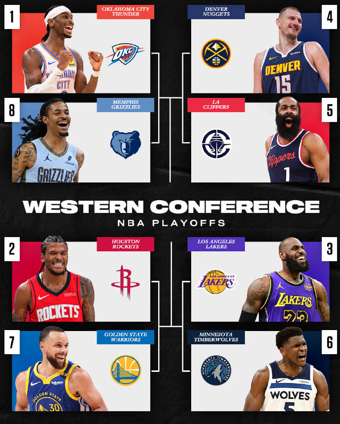 季后赛对阵全部出炉：火箭勇士相遇 湖人首轮战狼